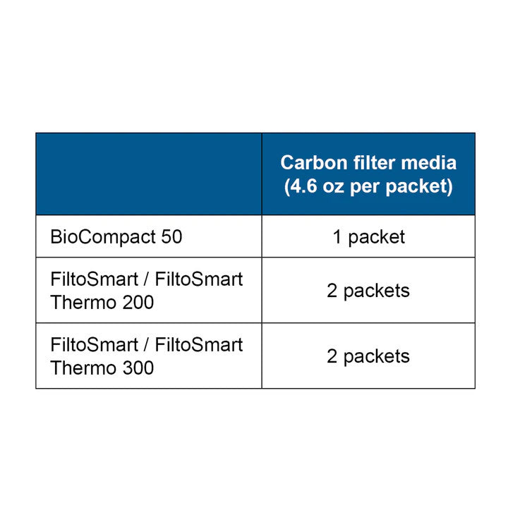 Carbon Filter Media 2 Packages of 4.6 oz | splashy fish